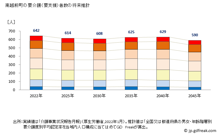 グラフ 年次 南越前町(ﾐﾅﾐｴﾁｾﾞﾝﾁｮｳ 福井県)の要介護（要支援）認定者数の将来予測  （2019年～2045年） 南越前町の要介護（要支援）者数の将来推計