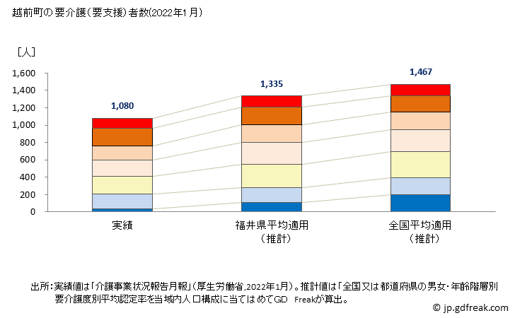 グラフ 年次 越前町(ｴﾁｾﾞﾝﾁｮｳ 福井県)の要介護（要支援）認定者数の将来予測  （2019年～2045年） 越前町の要介護（要支援）者数(2022年1月)