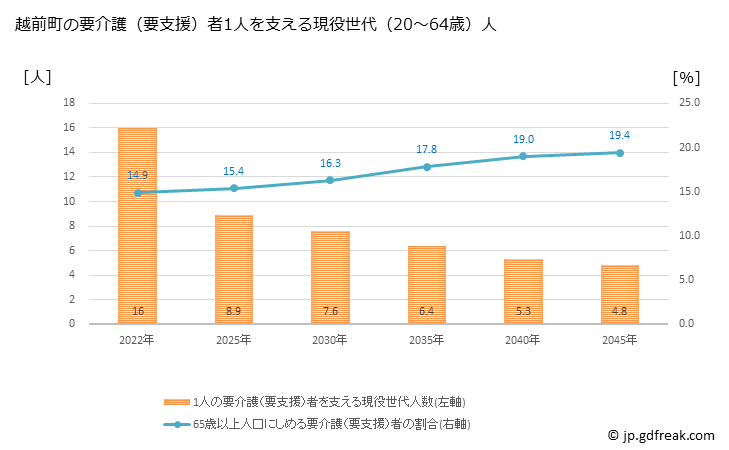 グラフ 年次 越前町(ｴﾁｾﾞﾝﾁｮｳ 福井県)の要介護（要支援）認定者数の将来予測  （2019年～2045年） 越前町の要介護（要支援）者1人を支える現役世代（20～64歳）人数の将来推計