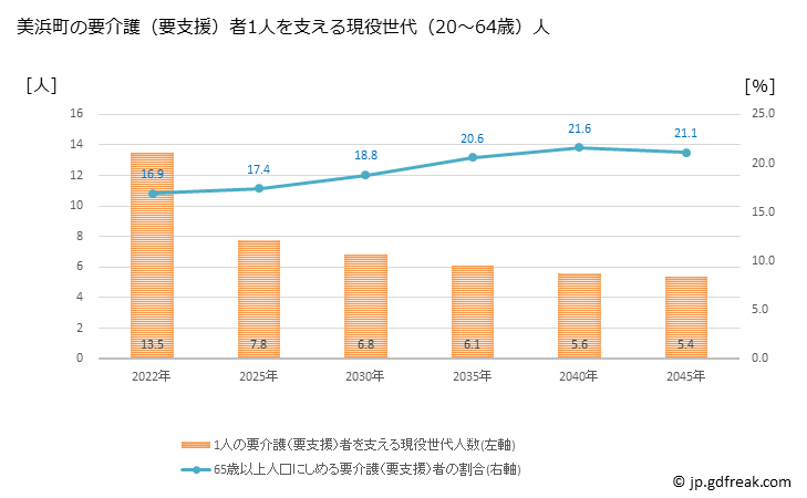 グラフ 年次 美浜町(ﾐﾊﾏﾁｮｳ 福井県)の要介護（要支援）認定者数の将来予測  （2019年～2045年） 美浜町の要介護（要支援）者1人を支える現役世代（20～64歳）人数の将来推計