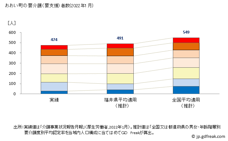 グラフ 年次 おおい町(ｵｵｲﾁｮｳ 福井県)の要介護（要支援）認定者数の将来予測  （2019年～2045年） おおい町の要介護（要支援）者数(2022年1月)