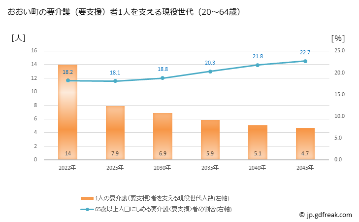 グラフ 年次 おおい町(ｵｵｲﾁｮｳ 福井県)の要介護（要支援）認定者数の将来予測  （2019年～2045年） おおい町の要介護（要支援）者1人を支える現役世代（20～64歳）人数の将来推計