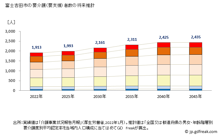 グラフ 年次 富士吉田市(ﾌｼﾞﾖｼﾀﾞｼ 山梨県)の要介護（要支援）認定者数の将来予測  （2019年～2045年） 富士吉田市の要介護（要支援）者数の将来推計