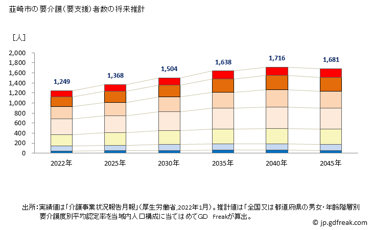 グラフ 年次 韮崎市(ﾆﾗｻｷｼ 山梨県)の要介護（要支援）認定者数の将来予測  （2019年～2045年） 韮崎市の要介護（要支援）者数の将来推計