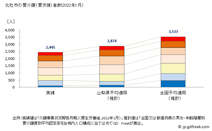 グラフ 年次 北杜市(ﾎｸﾄｼ 山梨県)の要介護（要支援）認定者数の将来予測  （2019年～2045年） 北杜市の要介護（要支援）者数(2022年1月)