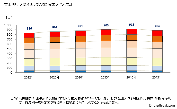 グラフ 年次 富士川町(ﾌｼﾞｶﾜﾁｮｳ 山梨県)の要介護（要支援）認定者数の将来予測  （2019年～2045年） 富士川町の要介護（要支援）者数の将来推計
