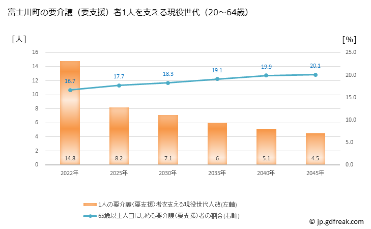 グラフ 年次 富士川町(ﾌｼﾞｶﾜﾁｮｳ 山梨県)の要介護（要支援）認定者数の将来予測  （2019年～2045年） 富士川町の要介護（要支援）者1人を支える現役世代（20～64歳）人数の将来推計