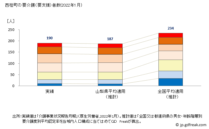 グラフ 年次 西桂町(ﾆｼｶﾂﾗﾁｮｳ 山梨県)の要介護（要支援）認定者数の将来予測  （2019年～2045年） 西桂町の要介護（要支援）者数(2022年1月)