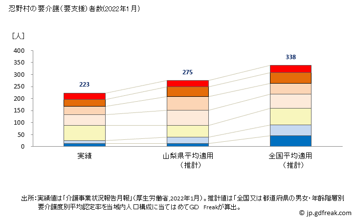 グラフ 年次 忍野村(ｵｼﾉﾑﾗ 山梨県)の要介護（要支援）認定者数の将来予測  （2019年～2045年） 忍野村の要介護（要支援）者数(2022年1月)