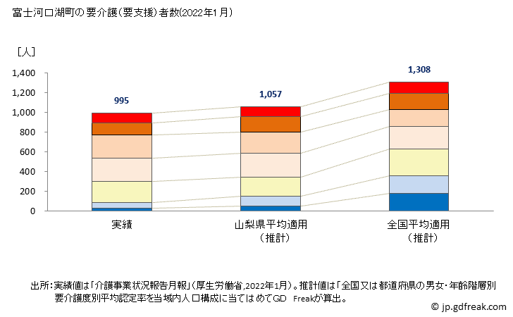 グラフ 年次 富士河口湖町(ﾌｼﾞｶﾜｸﾞﾁｺﾏﾁ 山梨県)の要介護（要支援）認定者数の将来予測  （2019年～2045年） 富士河口湖町の要介護（要支援）者数(2022年1月)