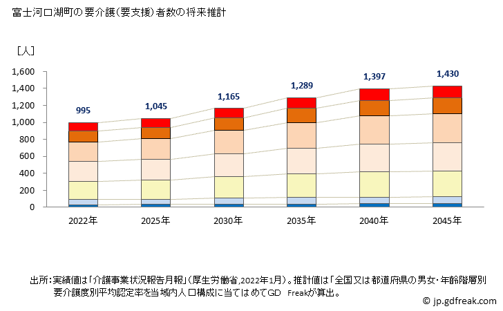 グラフ 年次 富士河口湖町(ﾌｼﾞｶﾜｸﾞﾁｺﾏﾁ 山梨県)の要介護（要支援）認定者数の将来予測  （2019年～2045年） 富士河口湖町の要介護（要支援）者数の将来推計