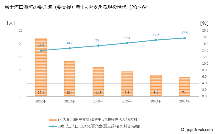 グラフ 年次 富士河口湖町(ﾌｼﾞｶﾜｸﾞﾁｺﾏﾁ 山梨県)の要介護（要支援）認定者数の将来予測  （2019年～2045年） 富士河口湖町の要介護（要支援）者1人を支える現役世代（20～64歳）人数の将来推計