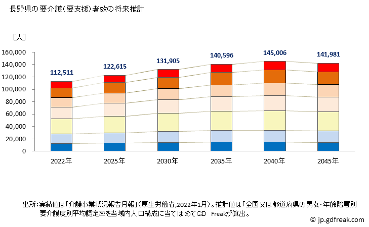 グラフ 年次 長野県の要介護（要支援）認定者数の将来予測  （2019年～2045年） 長野県の要介護（要支援）者数の将来推計