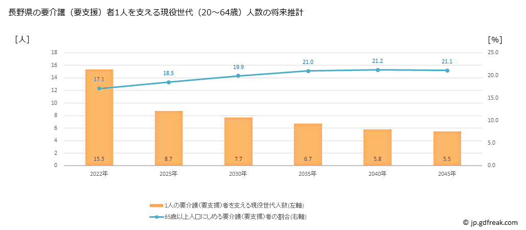 グラフ 年次 長野県の要介護（要支援）認定者数の将来予測  （2019年～2045年） 長野県の要介護（要支援）者1人を支える現役世代（20～64歳）人数の将来推計