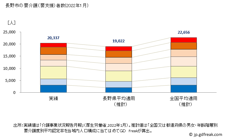グラフ 年次 長野市(ﾅｶﾞﾉｼ 長野県)の要介護（要支援）認定者数の将来予測  （2019年～2045年） 長野市の要介護（要支援）者数(2022年1月)