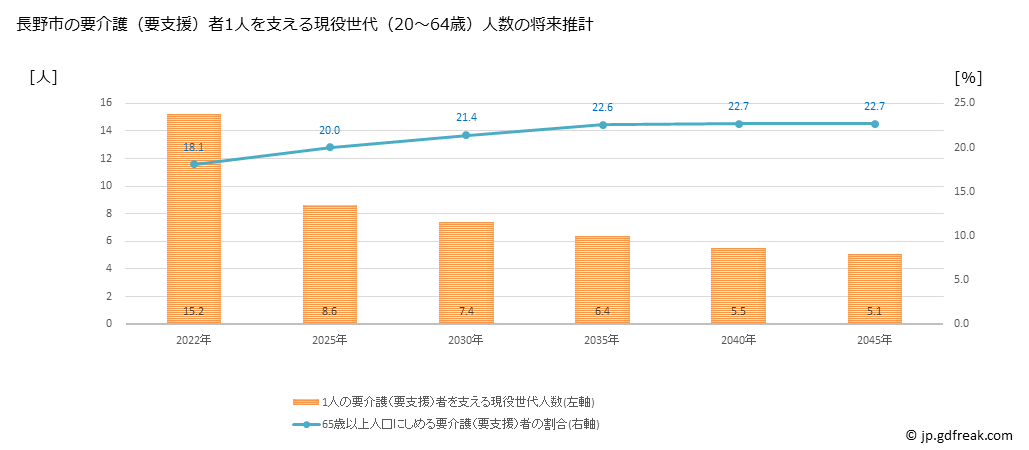 グラフ 年次 長野市(ﾅｶﾞﾉｼ 長野県)の要介護（要支援）認定者数の将来予測  （2019年～2045年） 長野市の要介護（要支援）者1人を支える現役世代（20～64歳）人数の将来推計