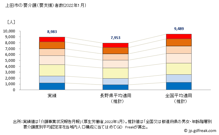 グラフ 年次 上田市(ｳｴﾀﾞｼ 長野県)の要介護（要支援）認定者数の将来予測  （2019年～2045年） 上田市の要介護（要支援）者数(2022年1月)