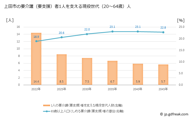 グラフ 年次 上田市(ｳｴﾀﾞｼ 長野県)の要介護（要支援）認定者数の将来予測  （2019年～2045年） 上田市の要介護（要支援）者1人を支える現役世代（20～64歳）人数の将来推計