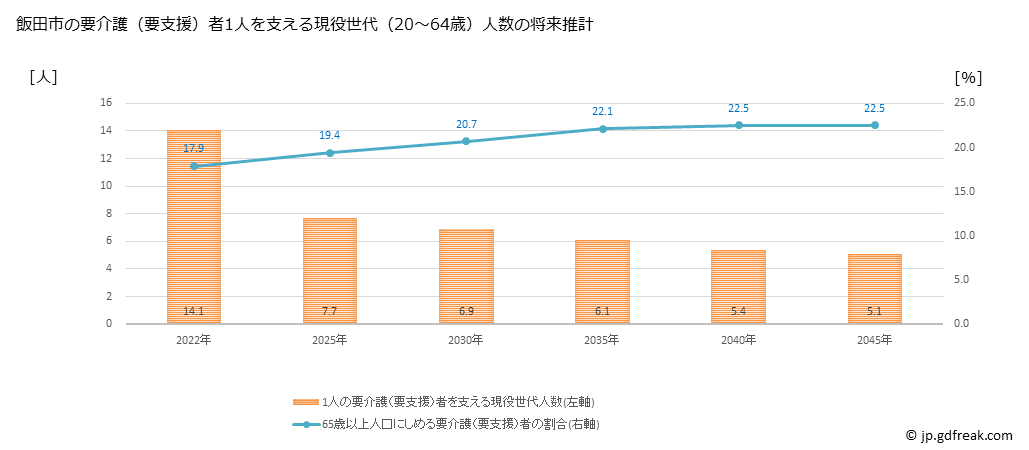 グラフ 年次 飯田市(ｲｲﾀﾞｼ 長野県)の要介護（要支援）認定者数の将来予測  （2019年～2045年） 飯田市の要介護（要支援）者1人を支える現役世代（20～64歳）人数の将来推計