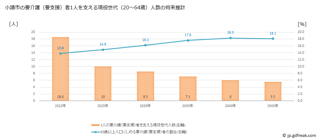 グラフ 年次 小諸市(ｺﾓﾛｼ 長野県)の要介護（要支援）認定者数の将来予測  （2019年～2045年） 小諸市の要介護（要支援）者1人を支える現役世代（20～64歳）人数の将来推計