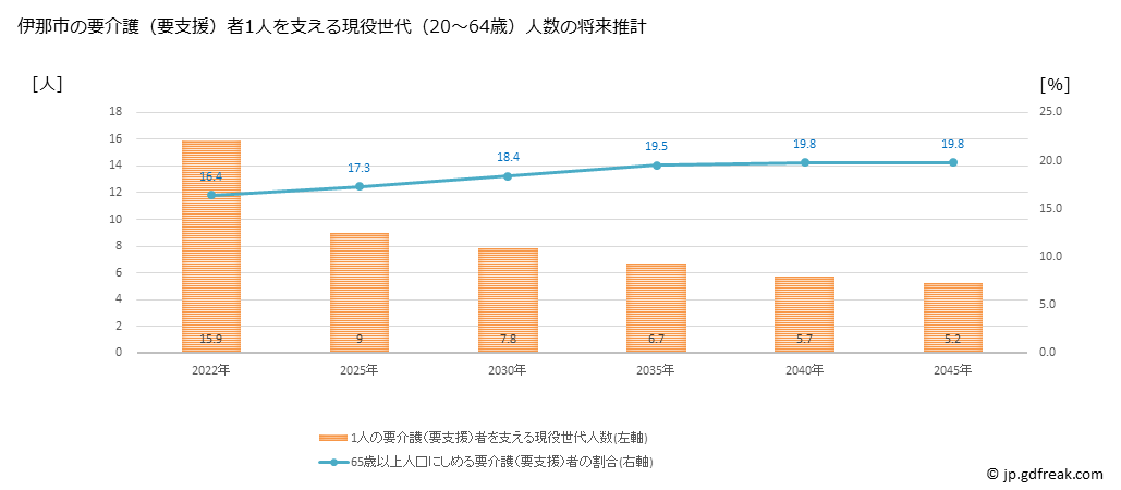 グラフ 年次 伊那市(ｲﾅｼ 長野県)の要介護（要支援）認定者数の将来予測  （2019年～2045年） 伊那市の要介護（要支援）者1人を支える現役世代（20～64歳）人数の将来推計