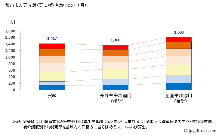 グラフ 年次 飯山市(ｲｲﾔﾏｼ 長野県)の要介護（要支援）認定者数の将来予測  （2019年～2045年） 飯山市の要介護（要支援）者数(2022年1月)