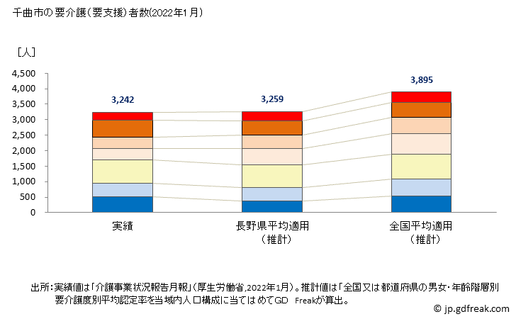 グラフ 年次 千曲市(ﾁｸﾏｼ 長野県)の要介護（要支援）認定者数の将来予測  （2019年～2045年） 千曲市の要介護（要支援）者数(2022年1月)