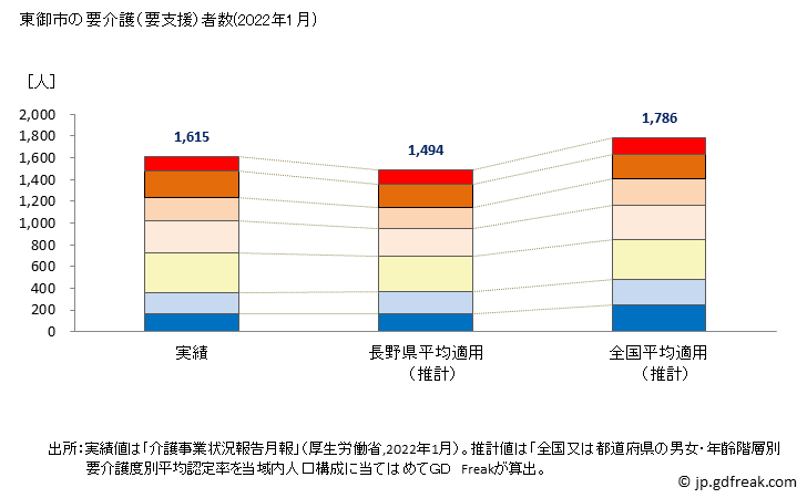 グラフ 年次 東御市(ﾄｳﾐｼ 長野県)の要介護（要支援）認定者数の将来予測  （2019年～2045年） 東御市の要介護（要支援）者数(2022年1月)