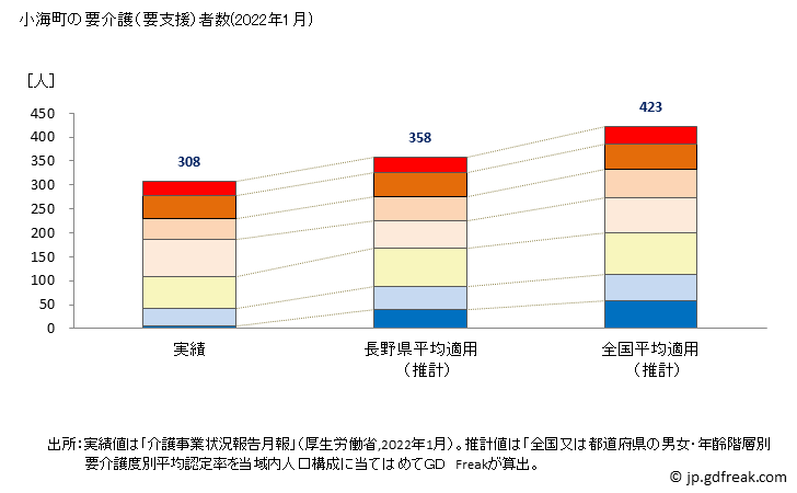 グラフ 年次 小海町(ｺｳﾐﾏﾁ 長野県)の要介護（要支援）認定者数の将来予測  （2019年～2045年） 小海町の要介護（要支援）者数(2022年1月)