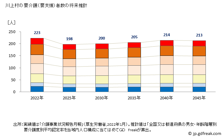 グラフ 年次 川上村(ｶﾜｶﾐﾑﾗ 長野県)の要介護（要支援）認定者数の将来予測  （2019年～2045年） 川上村の要介護（要支援）者数の将来推計