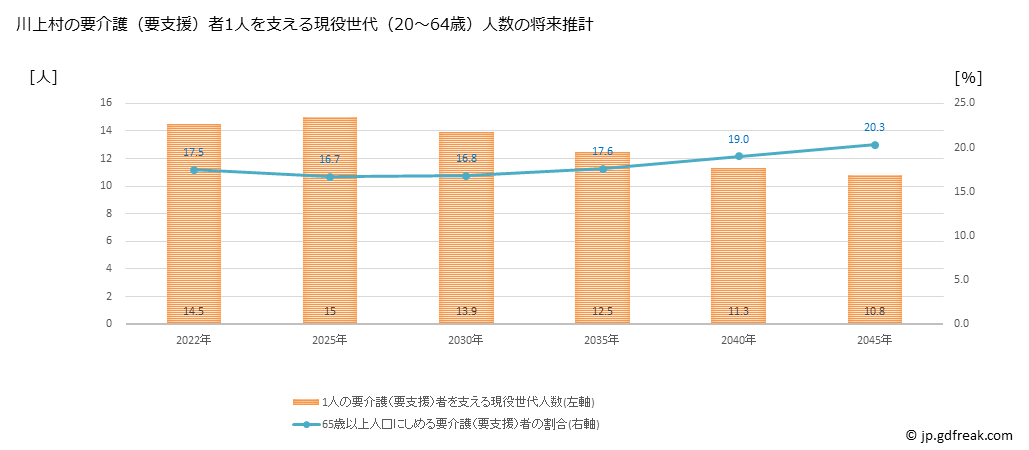 グラフ 年次 川上村(ｶﾜｶﾐﾑﾗ 長野県)の要介護（要支援）認定者数の将来予測  （2019年～2045年） 川上村の要介護（要支援）者1人を支える現役世代（20～64歳）人数の将来推計