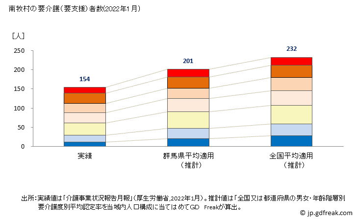 グラフ 年次 南牧村(ﾐﾅﾐﾏｷﾑﾗ 長野県)の要介護（要支援）認定者数の将来予測  （2019年～2045年） 南牧村の要介護（要支援）者数(2022年1月)