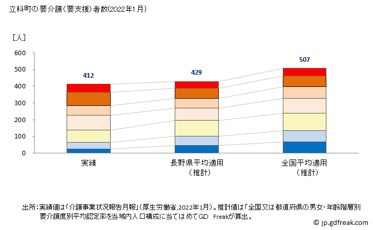 グラフ 年次 立科町(ﾀﾃｼﾅﾏﾁ 長野県)の要介護（要支援）認定者数の将来予測  （2019年～2045年） 立科町の要介護（要支援）者数(2022年1月)