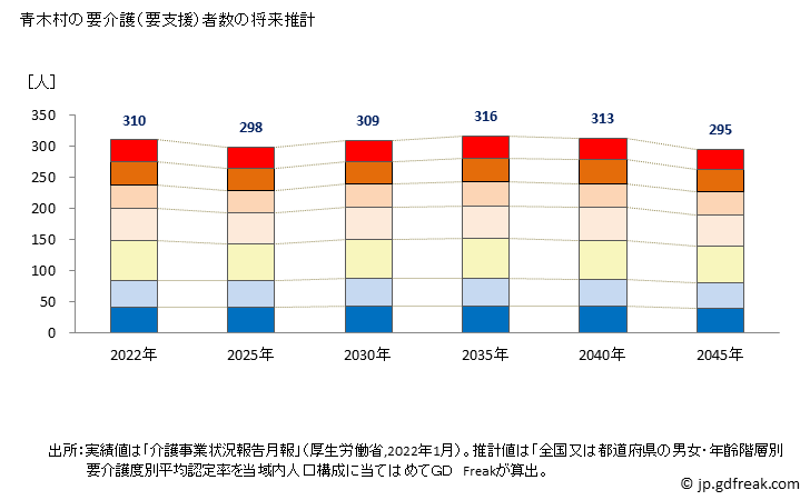 グラフ 年次 青木村(ｱｵｷﾑﾗ 長野県)の要介護（要支援）認定者数の将来予測  （2019年～2045年） 青木村の要介護（要支援）者数の将来推計