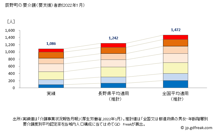 グラフ 年次 辰野町(ﾀﾂﾉﾏﾁ 長野県)の要介護（要支援）認定者数の将来予測  （2019年～2045年） 辰野町の要介護（要支援）者数(2022年1月)