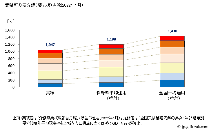 グラフ 年次 箕輪町(ﾐﾉﾜﾏﾁ 長野県)の要介護（要支援）認定者数の将来予測  （2019年～2045年） 箕輪町の要介護（要支援）者数(2022年1月)