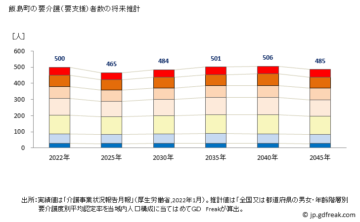 グラフ 年次 飯島町(ｲｲｼﾞﾏﾏﾁ 長野県)の要介護（要支援）認定者数の将来予測  （2019年～2045年） 飯島町の要介護（要支援）者数の将来推計