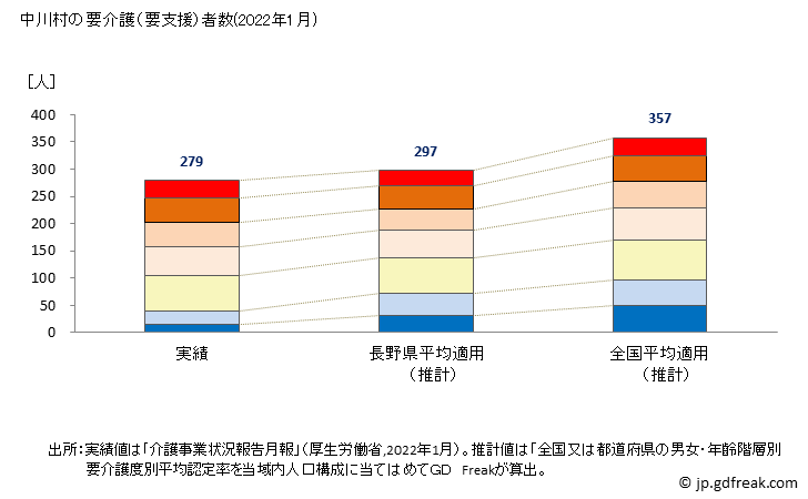 グラフ 年次 中川村(ﾅｶｶﾞﾜﾑﾗ 長野県)の要介護（要支援）認定者数の将来予測  （2019年～2045年） 中川村の要介護（要支援）者数(2022年1月)