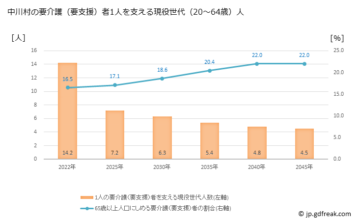 グラフ 年次 中川村(ﾅｶｶﾞﾜﾑﾗ 長野県)の要介護（要支援）認定者数の将来予測  （2019年～2045年） 中川村の要介護（要支援）者1人を支える現役世代（20～64歳）人数の将来推計