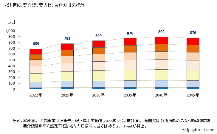 グラフ 年次 松川町(ﾏﾂｶﾜﾏﾁ 長野県)の要介護（要支援）認定者数の将来予測  （2019年～2045年） 松川町の要介護（要支援）者数の将来推計