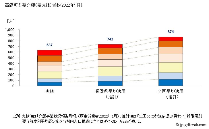 グラフ 年次 高森町(ﾀｶﾓﾘﾏﾁ 長野県)の要介護（要支援）認定者数の将来予測  （2019年～2045年） 高森町の要介護（要支援）者数(2022年1月)