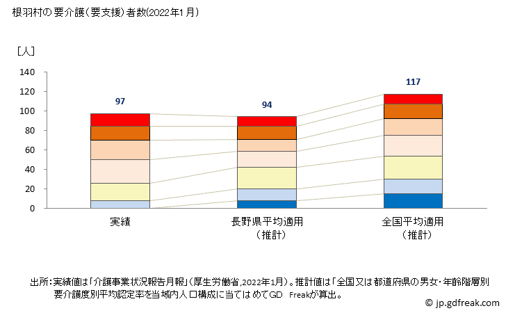 グラフ 年次 根羽村(ﾈﾊﾞﾑﾗ 長野県)の要介護（要支援）認定者数の将来予測  （2019年～2045年） 根羽村の要介護（要支援）者数(2022年1月)
