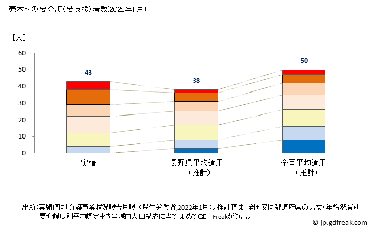 グラフ 年次 売木村(ｳﾙｷﾞﾑﾗ 長野県)の要介護（要支援）認定者数の将来予測  （2019年～2045年） 売木村の要介護（要支援）者数(2022年1月)