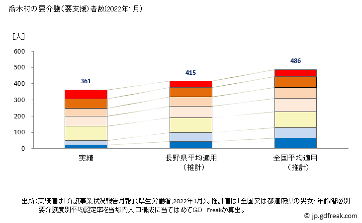 グラフ 年次 喬木村(ﾀｶｷﾞﾑﾗ 長野県)の要介護（要支援）認定者数の将来予測  （2019年～2045年） 喬木村の要介護（要支援）者数(2022年1月)