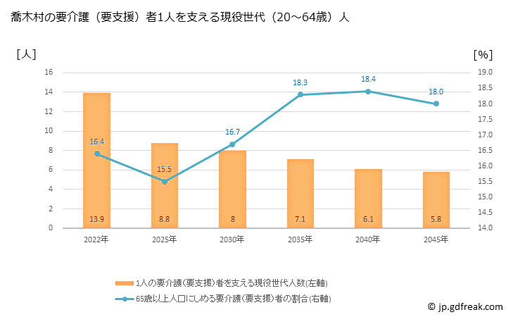 グラフ 年次 喬木村(ﾀｶｷﾞﾑﾗ 長野県)の要介護（要支援）認定者数の将来予測  （2019年～2045年） 喬木村の要介護（要支援）者1人を支える現役世代（20～64歳）人数の将来推計