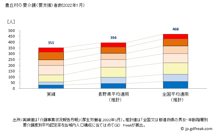 グラフ 年次 豊丘村(ﾄﾖｵｶﾑﾗ 長野県)の要介護（要支援）認定者数の将来予測  （2019年～2045年） 豊丘村の要介護（要支援）者数(2022年1月)