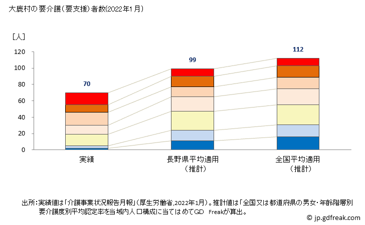 グラフ 年次 大鹿村(ｵｵｼｶﾑﾗ 長野県)の要介護（要支援）認定者数の将来予測  （2019年～2045年） 大鹿村の要介護（要支援）者数(2022年1月)