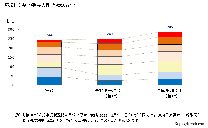 グラフ 年次 麻績村(ｵﾐﾑﾗ 長野県)の要介護（要支援）認定者数の将来予測  （2019年～2045年） 麻績村の要介護（要支援）者数(2022年1月)