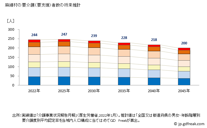 グラフ 年次 麻績村(ｵﾐﾑﾗ 長野県)の要介護（要支援）認定者数の将来予測  （2019年～2045年） 麻績村の要介護（要支援）者数の将来推計