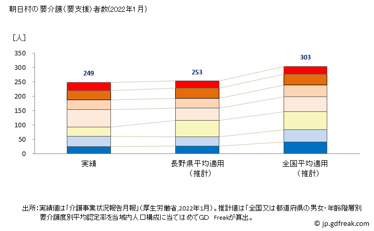 グラフ 年次 朝日村(ｱｻﾋﾑﾗ 長野県)の要介護（要支援）認定者数の将来予測  （2019年～2045年） 朝日村の要介護（要支援）者数(2022年1月)
